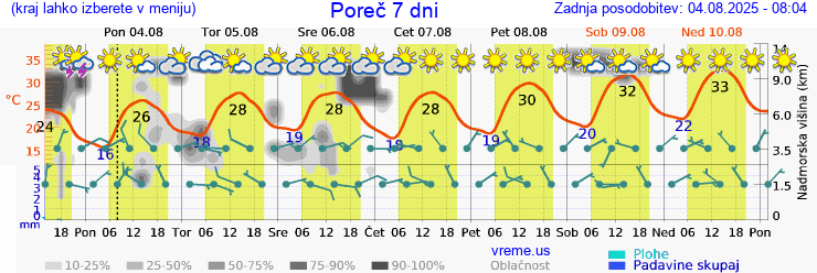 Vreme 7 dni