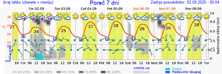 Vreme 7 dni