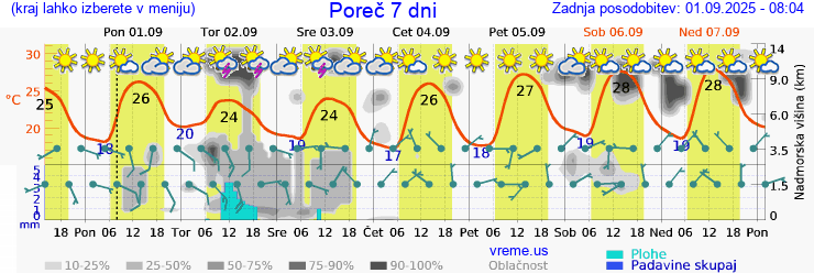 Vreme 7 dni