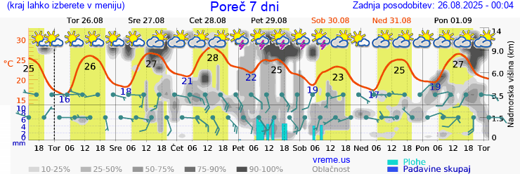 Vreme 7 dni
