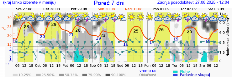 Vreme 7 dni
