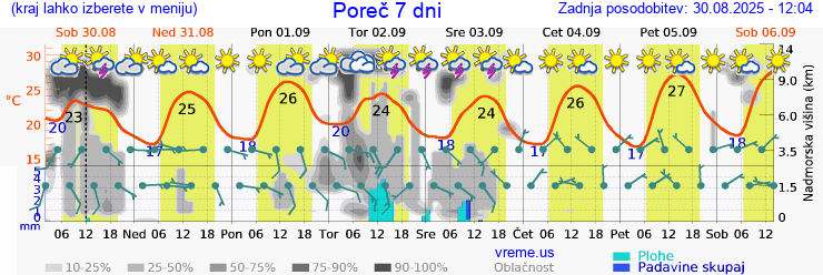Vreme 7 dni