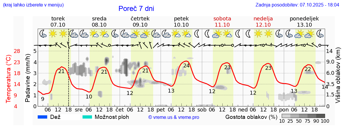 Vreme 7 dni