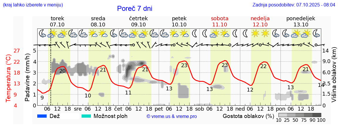 Vreme 7 dni