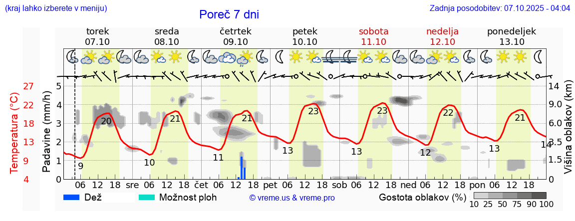 Vreme 7 dni