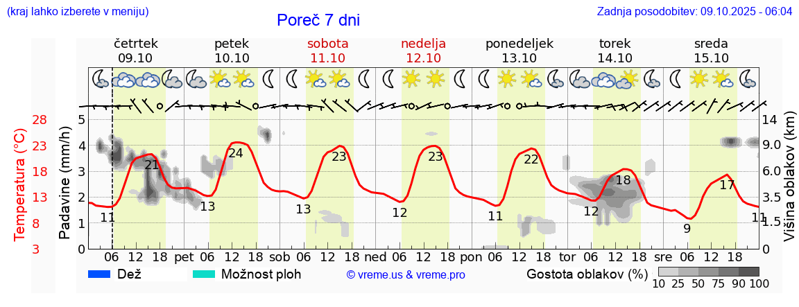 Vreme 7 dni