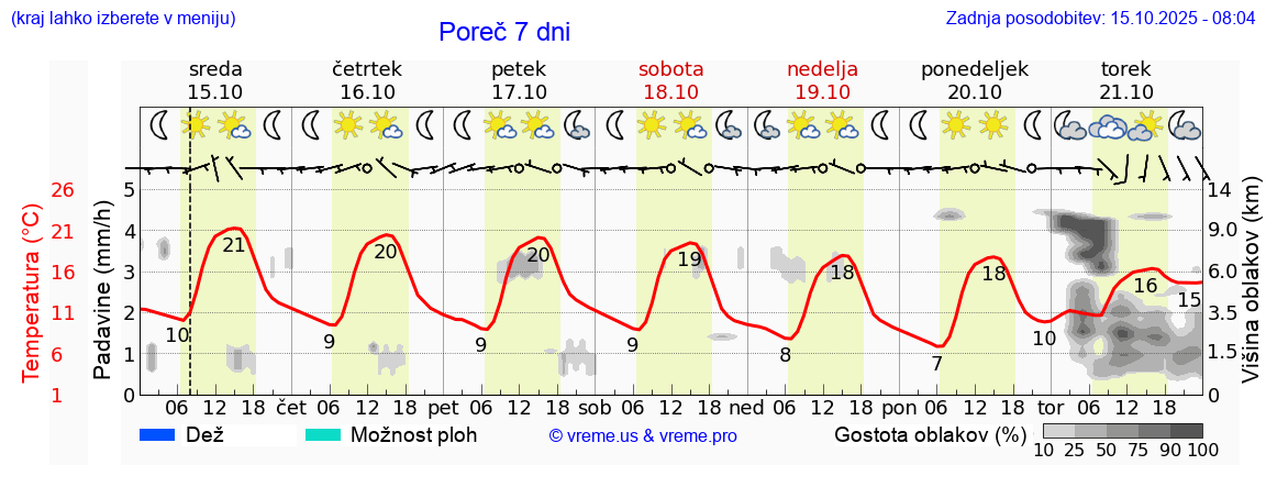 Vreme 7 dni