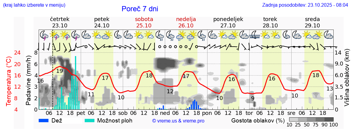 Vreme 7 dni