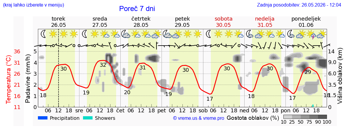 Wetter 7 Tage