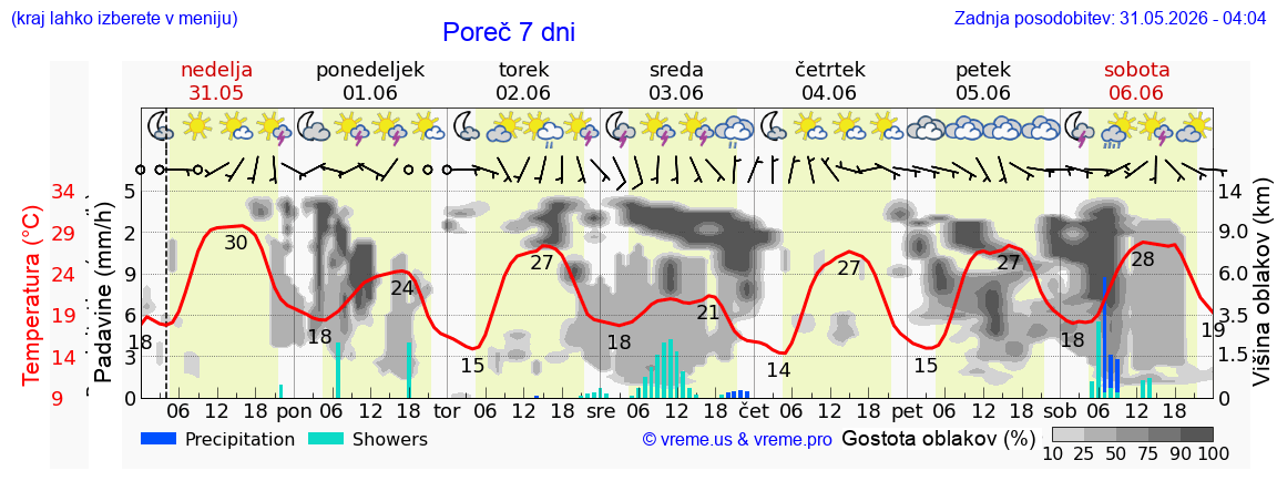 Vreme 7 dni