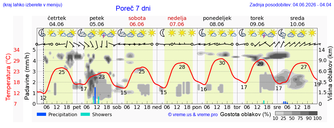 Wetter 7 Tage