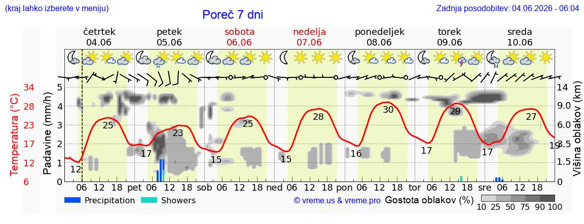 Wetter 7 Tage