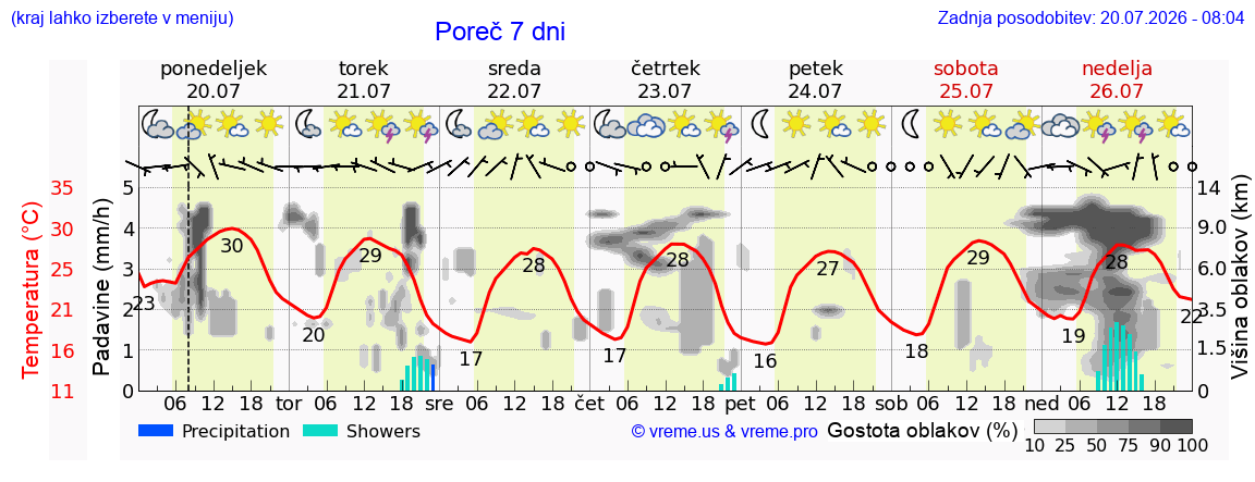 Vreme 7 dni