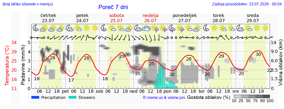 Vreme 7 dni