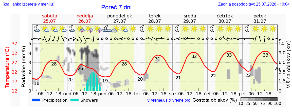 Vreme 7 dni