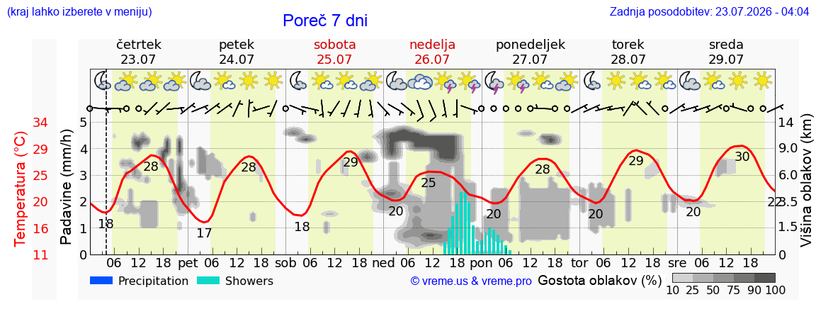 Vreme 7 dni