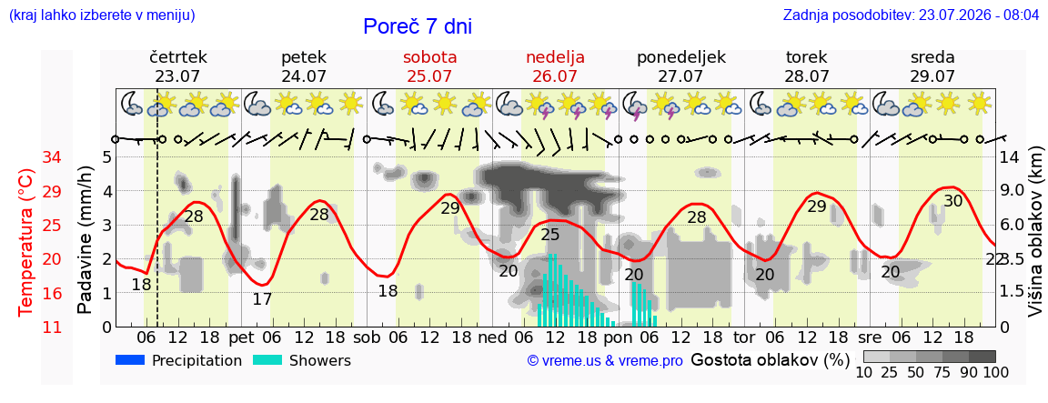 Vreme 7 dni