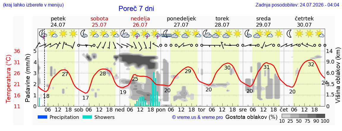 Vreme 7 dni