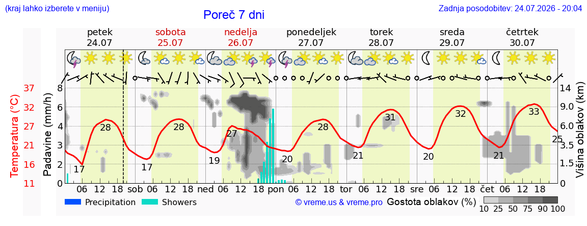 Vreme 7 dni