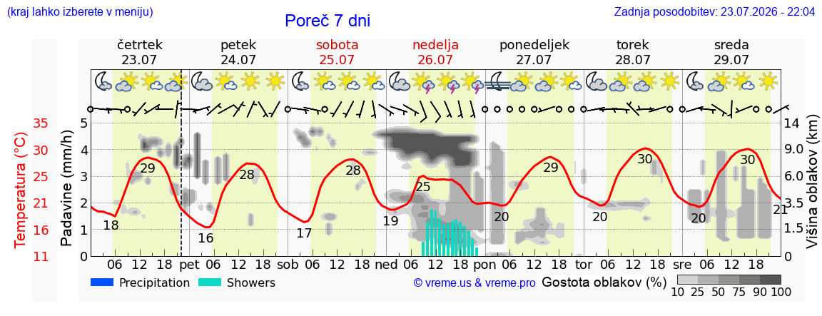 Wetter 7 Tage