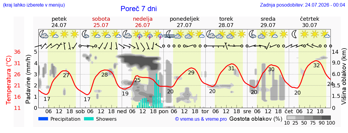 Wetter 7 Tage
