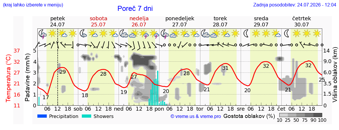 Vreme 7 dni