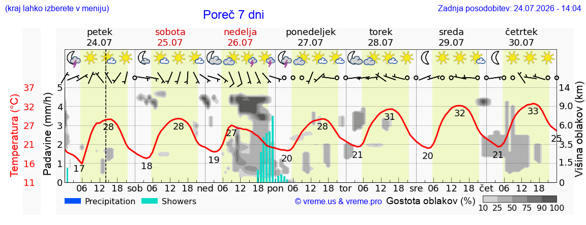 Vreme 7 dni