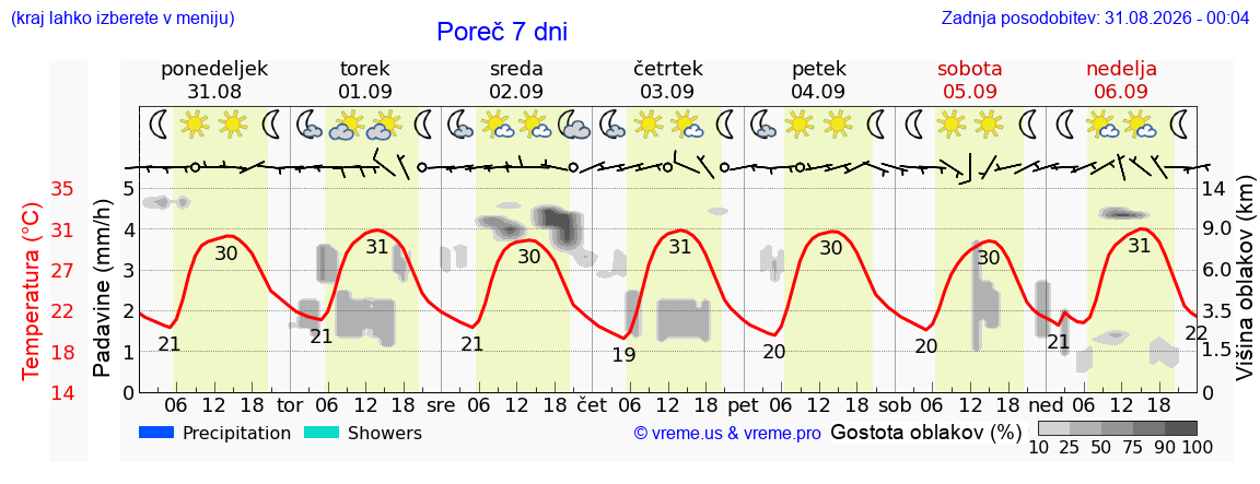 Vreme 7 dni