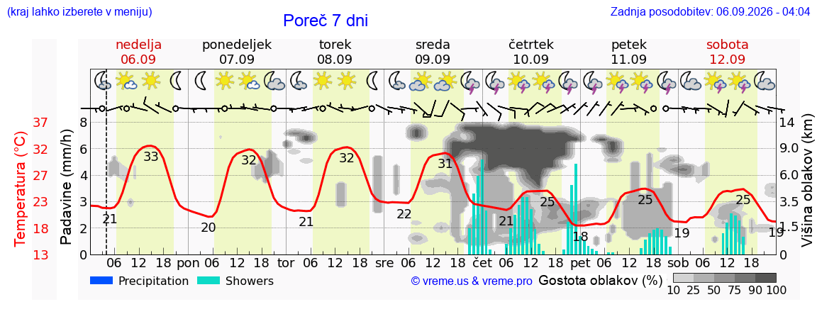 Wetter 7 Tage