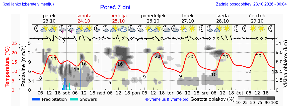 Wetter 7 Tage