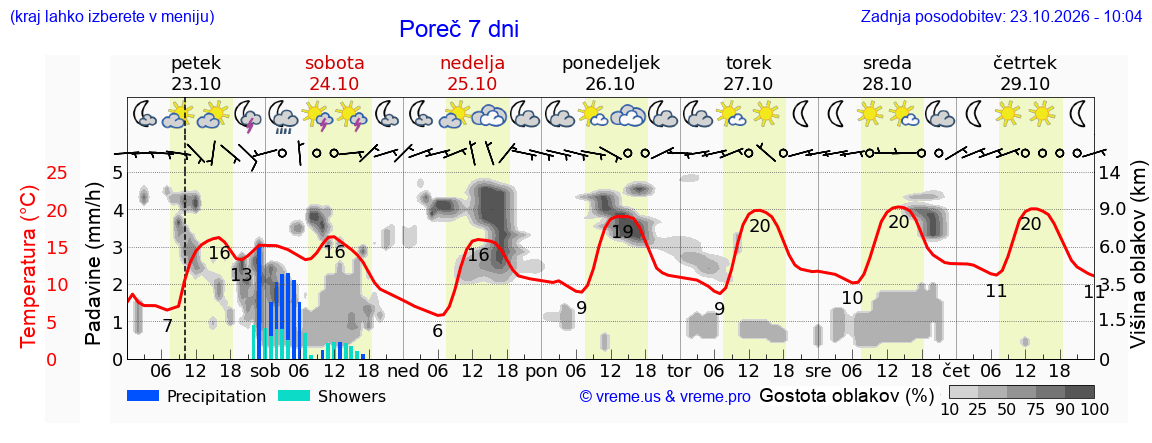 Wetter 7 Tage