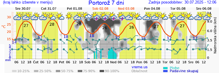 Vreme 7 dni