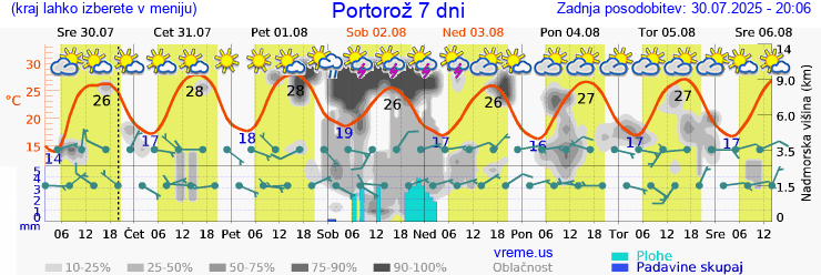 Vreme 7 dni