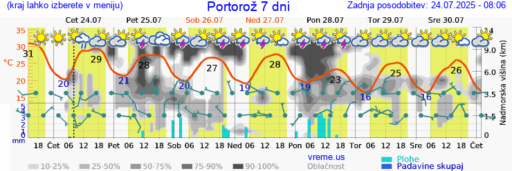 Vreme 7 dni