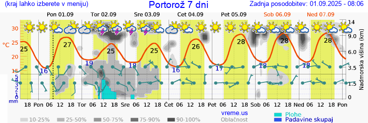 Vreme 7 dni