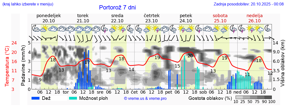 Vreme 7 dni