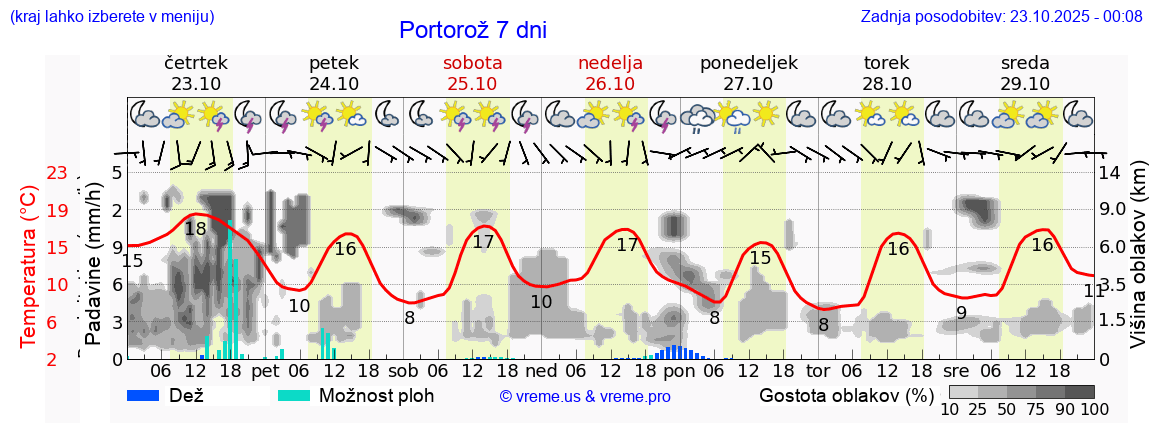 Vreme 7 dni