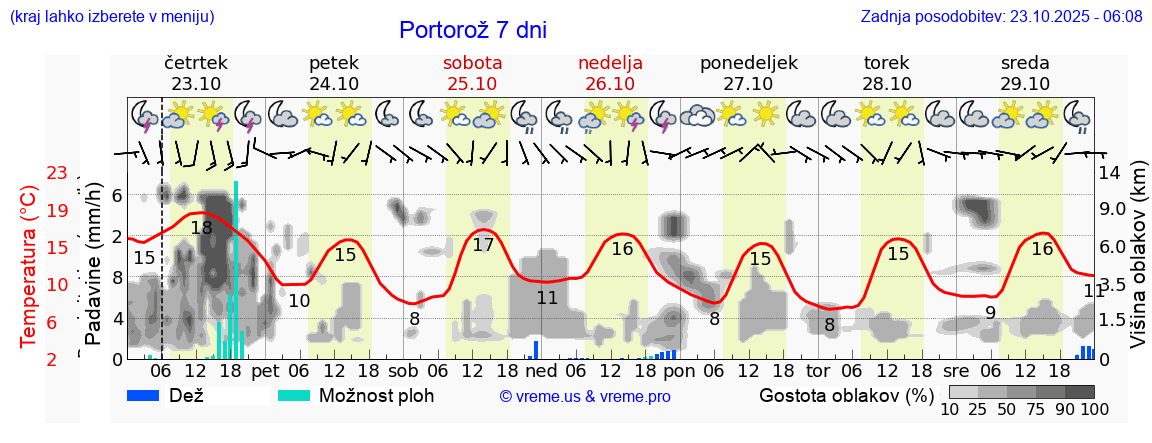 Vreme 7 dni