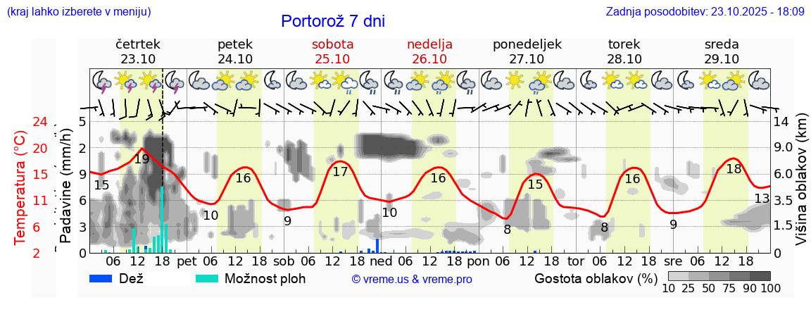 Vreme 7 dni