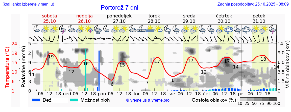 Vreme 7 dni