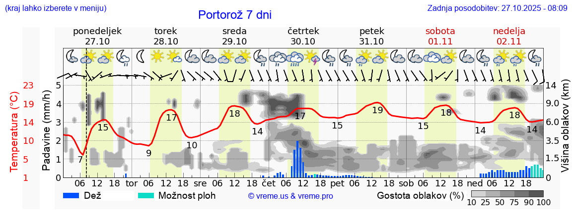 Vreme 7 dni