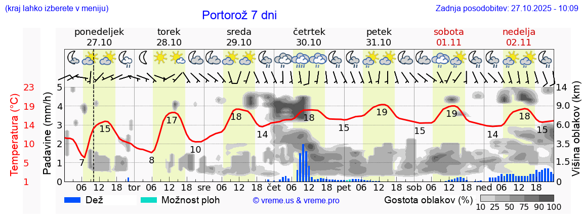 Vreme 7 dni