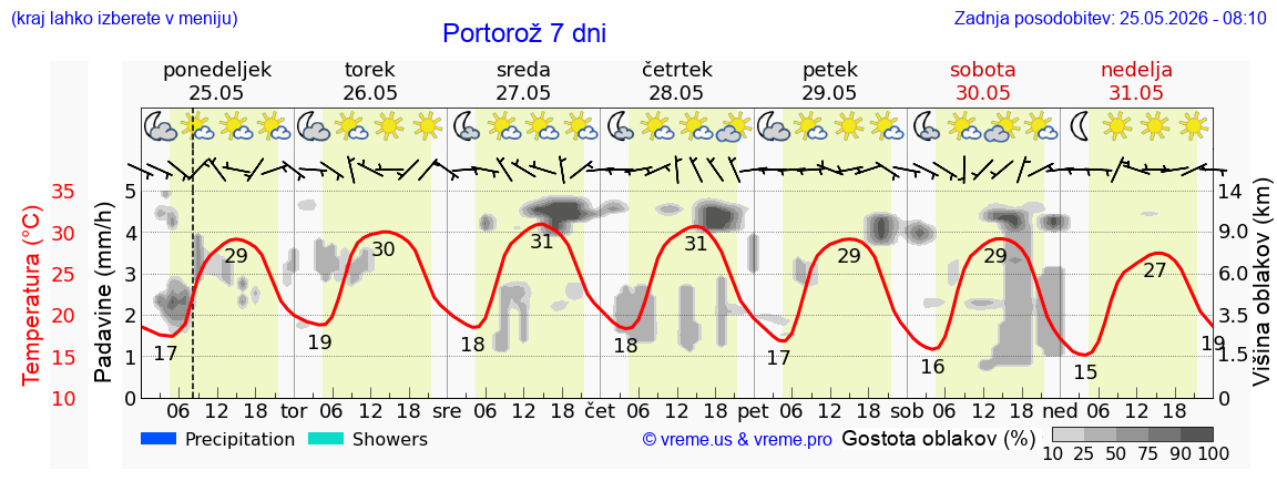 Vreme 7 dni