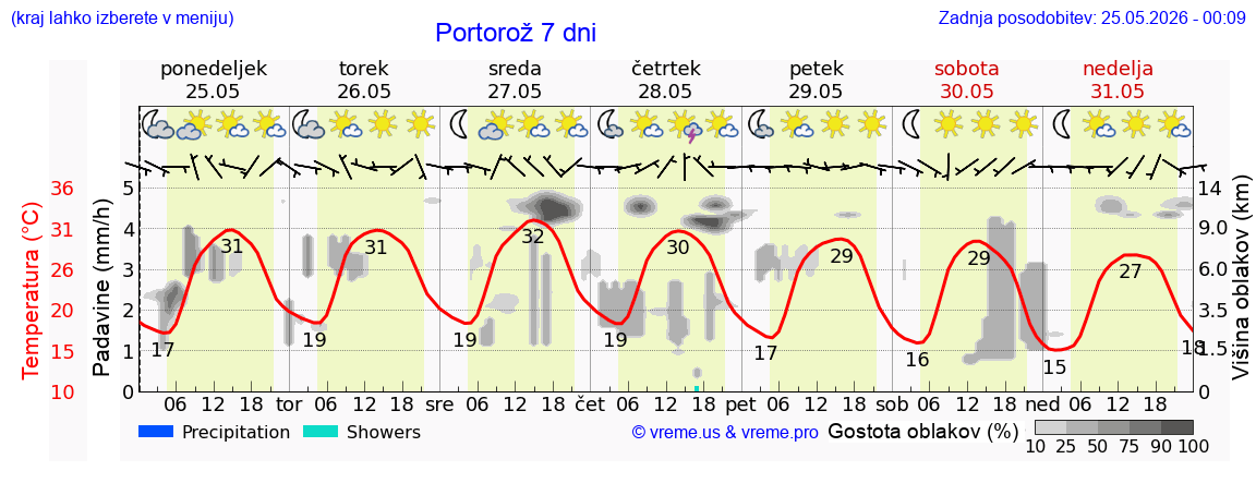 Vreme 7 dni