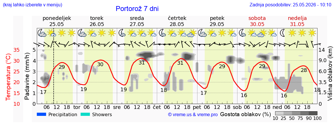 Vreme 7 dni