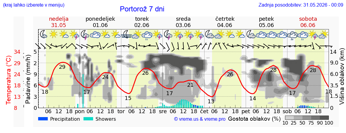 Vreme 7 dni