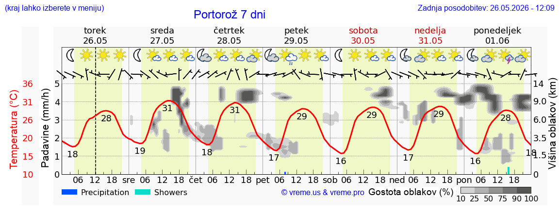 Vreme 7 dni