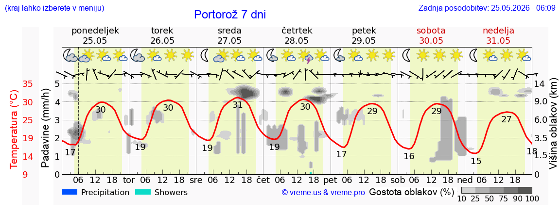 Vreme 7 dni