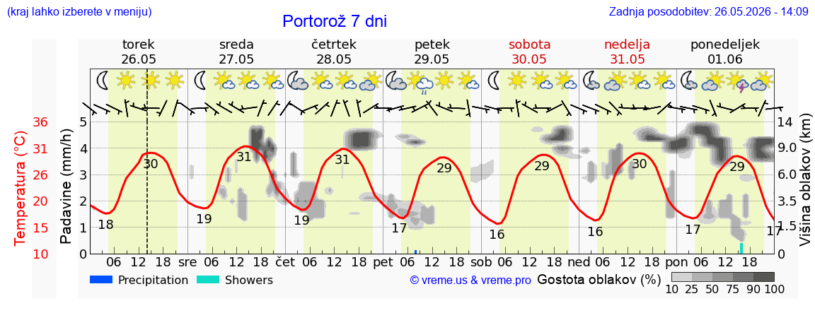Vreme 7 dni