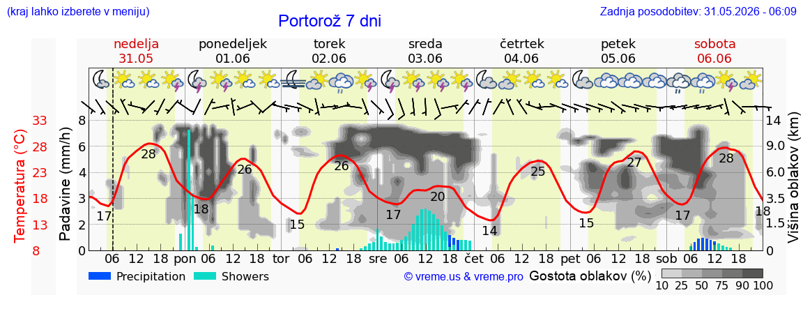 Vreme 7 dni